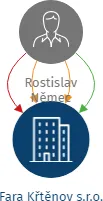 Fara Křtěnov s.r.o., IČO: 07754671: vizualizace vztahů osob a společností