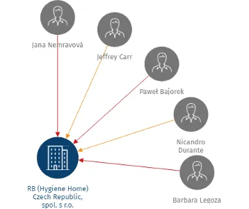 RB (Hygiene Home) Czech Republic, spol. s r.o., IČO: 07758791: vizualizace vztahů osob a společností