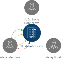 BL stavební s.r.o., IČO: 07758839: vizualizace vztahů osob a společností