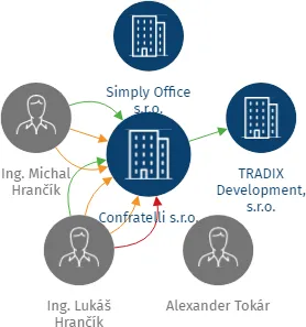 Confratelli s.r.o., IČO: 07741511: vizualizace vztahů osob a společností
