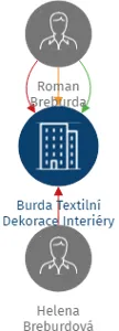 Burda Textilní Dekorace Interiéry s.r.o., IČO: 07745371: vizualizace vztahů osob a společností