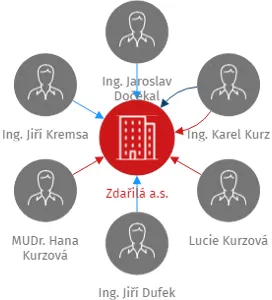 Zdařilá a.s., IČO: 07753667: vizualizace vztahů osob a společností
