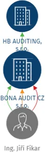 BONA AUDIT CZ s.r.o., IČO: 07754043: vizualizace vztahů osob a společností