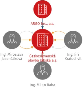 Československá plavba labská a.s., IČO: 07754094: vizualizace vztahů osob a společností