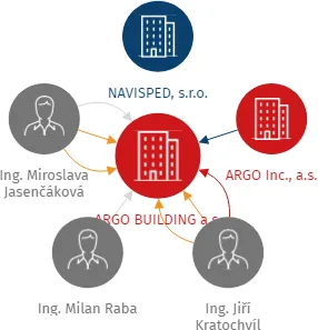 ARGO BUILDING a.s., IČO: 07754108: vizualizace vztahů osob a společností