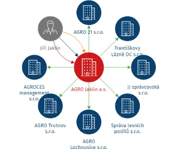 AGRO Jaklín a.s., IČO: 07754230: vizualizace vztahů osob a společností