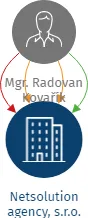 Netsolution agency, s.r.o., IČO: 07758855: vizualizace vztahů osob a společností