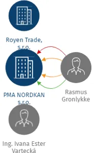 Vizualizace vztahů osob a společností - PMA NORDKAN s.r.o.