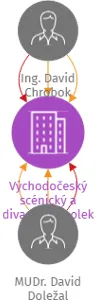 Východočeský scénický a divadelní spolek, IČO: 07702795: vizualizace vztahů osob a společností