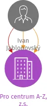 Pro centrum A-Z, z.s., IČO: 07718632: vizualizace vztahů osob a společností