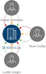 ZK KOVO s.r.o., IČO: 07763760: vizualizace vztahů osob a společností
