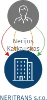 NERITRANS s.r.o., IČO: 07764405: vizualizace vztahů osob a společností
