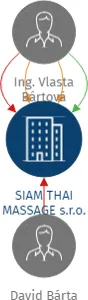 SIAM THAI MASSAGE s.r.o., IČO: 07768214: vizualizace vztahů osob a společností