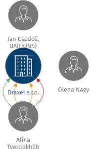 Draxel s.r.o., IČO: 07770073: vizualizace vztahů osob a společností