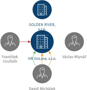 HR OnLine, s.r.o., IČO: 07764421: vizualizace vztahů osob a společností
