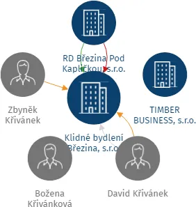 Klidné bydlení Březina, s.r.o., IČO: 07732651: vizualizace vztahů osob a společností