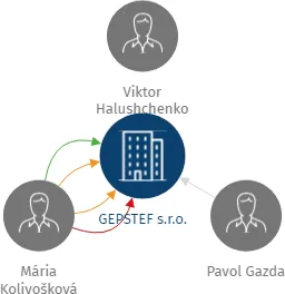 GEPSTEF s.r.o., IČO: 07773757: vizualizace vztahů osob a společností