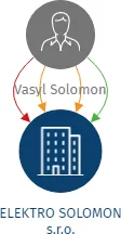 ELEKTRO SOLOMON s.r.o., IČO: 07777205: vizualizace vztahů osob a společností