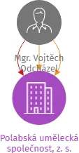 Polabská umělecká společnost, z. s., IČO: 07717130: vizualizace vztahů osob a společností