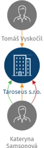 Taroseus s.r.o., IČO: 07782195: vizualizace vztahů osob a společností