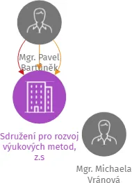 Sdružení pro rozvoj výukových metod, z.s, IČO: 07774010: vizualizace vztahů osob a společností