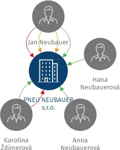 PNEU NEUBAUER s.r.o., IČO: 07781229: vizualizace vztahů osob a společností