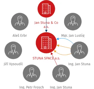 STUNA SPACE a.s., IČO: 07786441: vizualizace vztahů osob a společností