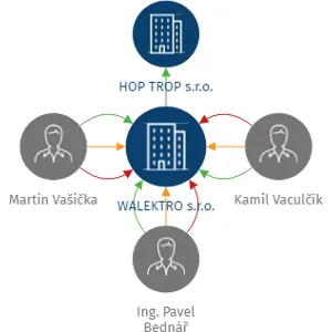 WALEKTRO s.r.o., IČO: 07795009: vizualizace vztahů osob a společností