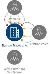 Elysium Travel s.r.o., IČO: 07795301: vizualizace vztahů osob a společností
