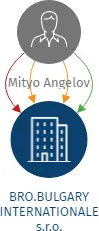 BRO.BULGARY INTERNATIONALE s.r.o., IČO: 07799101: vizualizace vztahů osob a společností