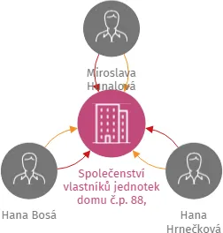 Společenství vlastníků jednotek domu č.p. 88, Podolí I, IČO: 07751770: vizualizace vztahů osob a společností