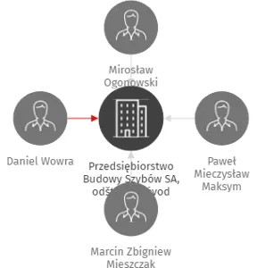 Przedsiębiorstwo Budowy Szybów SA, odštěpný závod, IČO: 07783761: vizualizace vztahů osob a společností