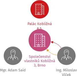 Vizualizace vztahů osob a společností - Společenství vlastníků Kobližná 3, Brno