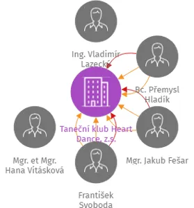 Taneční klub Heart Dance, z.s., IČO: 07751966: vizualizace vztahů osob a společností