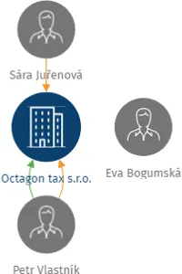 Octagon tax s.r.o., IČO: 07785330: vizualizace vztahů osob a společností