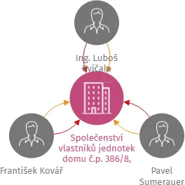 Společenství vlastníků jednotek domu č.p. 386/8, Písek, IČO: 07773846: vizualizace vztahů osob a společností
