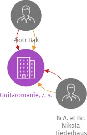 Guitaromanie, z. s., IČO: 07757255: vizualizace vztahů osob a společností