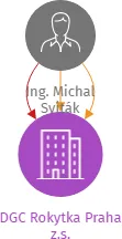 DGC Rokytka Praha z.s., IČO: 07748035: vizualizace vztahů osob a společností