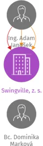 Swingville, z. s., IČO: 07791411: vizualizace vztahů osob a společností