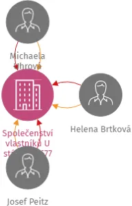 Společenství vlastníků U stárovny 677, IČO: 07764359: vizualizace vztahů osob a společností
