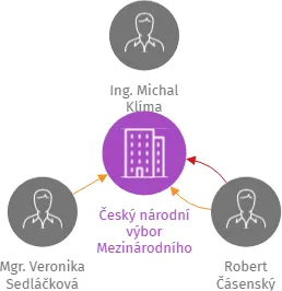 Český národní výbor Mezinárodního tiskového institutu, z.s., IČO: 07799217: vizualizace vztahů osob a společností