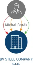 Vizualizace vztahů osob a společností - BV STEEL COMPANY s.r.o.