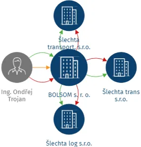 BOLSOM s. r. o., IČO: 07814704: vizualizace vztahů osob a společností