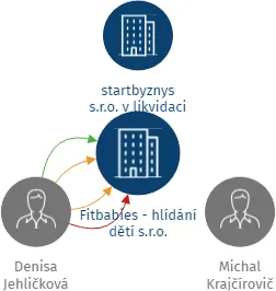 Fitbabies - hlídání dětí s.r.o., IČO: 07814747: vizualizace vztahů osob a společností