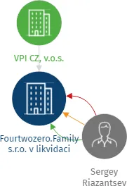 Fourtwozero.Family s.r.o. v likvidaci, IČO: 07814895: vizualizace vztahů osob a společností