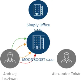 MOONBOOST s.r.o., IČO: 07817622: vizualizace vztahů osob a společností