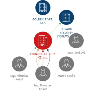 CORADO SECURITY CZ, a.s., IČO: 07819111: vizualizace vztahů osob a společností