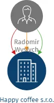 Happy coffee s.r.o., IČO: 07825153: vizualizace vztahů osob a společností