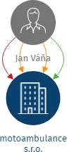 motoambulance s.r.o., IČO: 07819978: vizualizace vztahů osob a společností