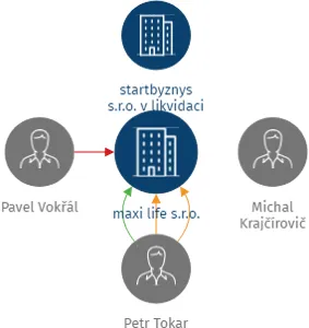 maxi life s.r.o., IČO: 07826834: vizualizace vztahů osob a společností